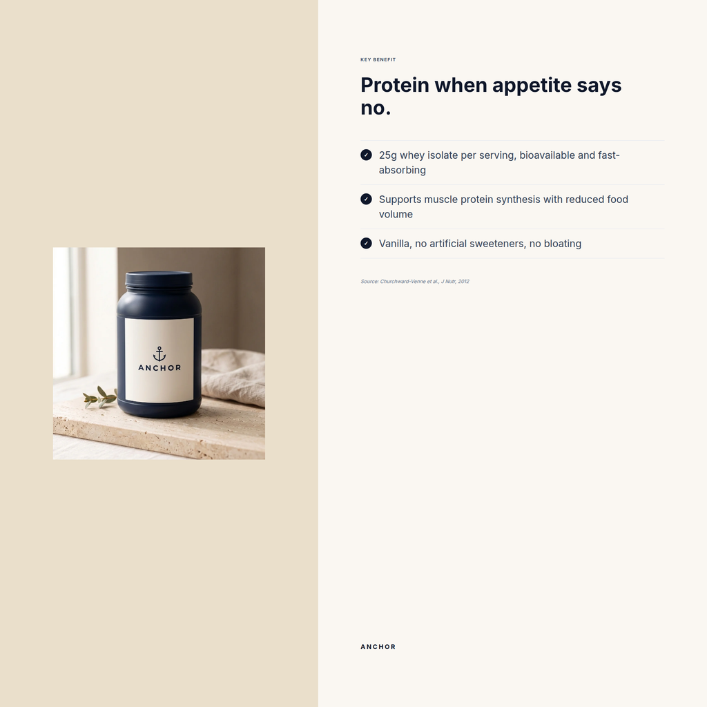 Benefit frame for Whey Protein Isolate: Hit 100g of protein daily when food volume is cut in half.