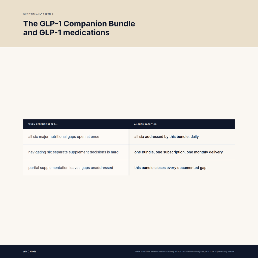 Why GLP-1 Companion Bundle fits a GLP-1 routine: two-column comparison of nutrient gaps and what Anchor does