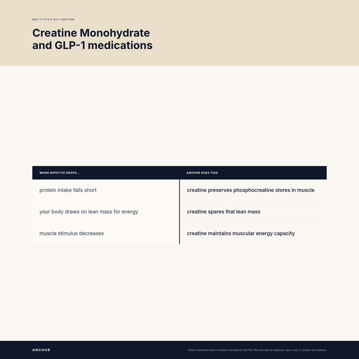 Why Creatine Monohydrate fits a GLP-1 routine: two-column comparison of nutrient gaps and what Anchor does