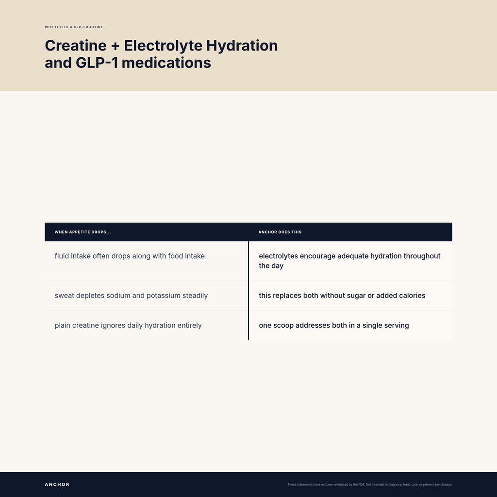 Why Creatine Hydration fits a GLP-1 routine: two-column comparison of nutrient gaps and what Anchor does