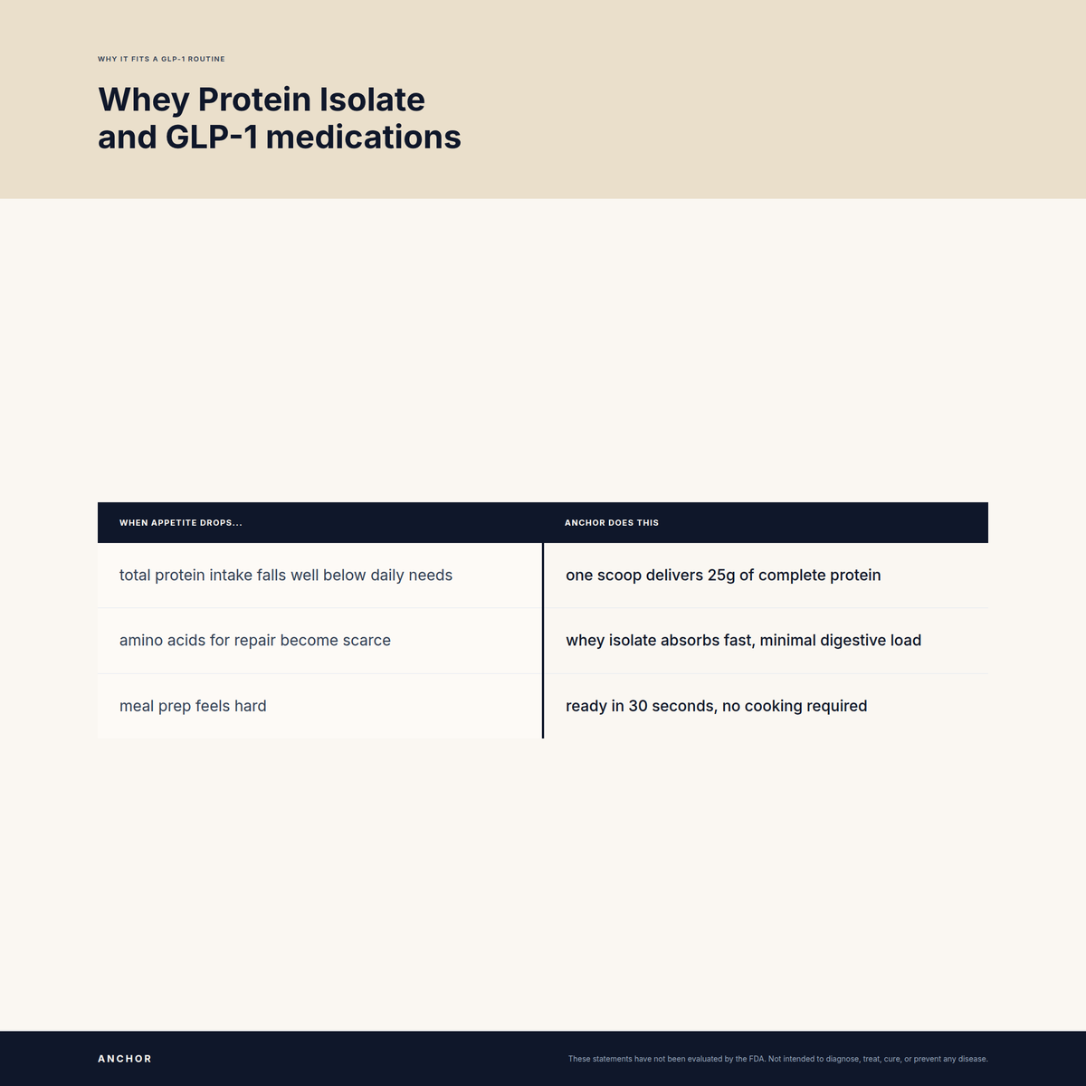 Why Whey Protein Isolate fits a GLP-1 routine: two-column comparison of nutrient gaps and what Anchor does