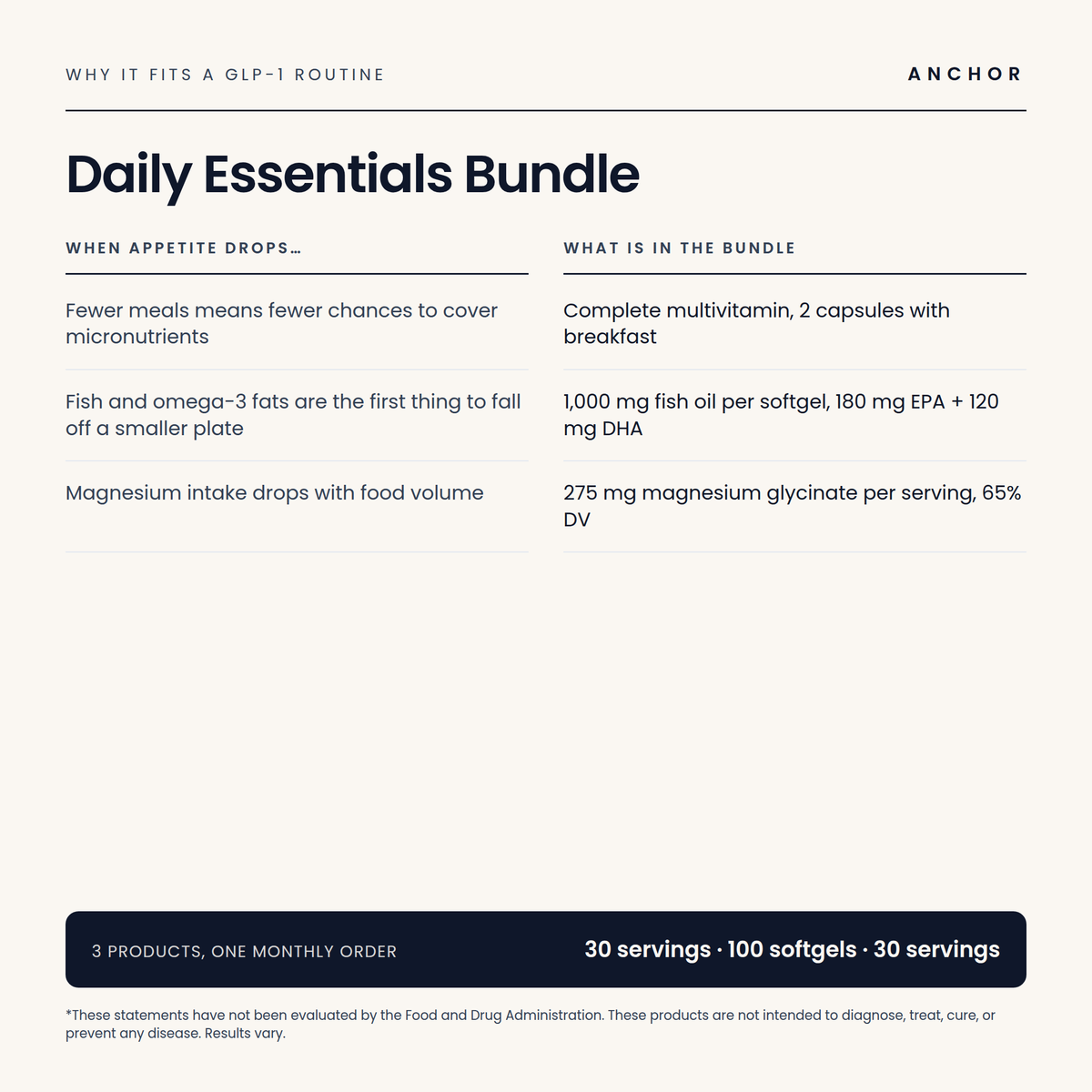 Why Daily Essentials Bundle fits a GLP-1 routine: what changes when appetite drops and what each product in the bundle supplies