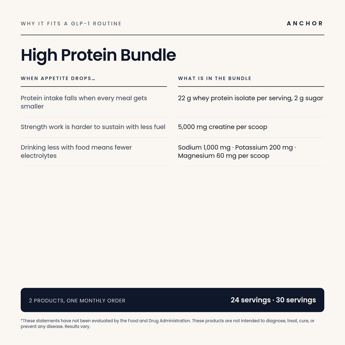 Why High Protein Bundle fits a GLP-1 routine: what changes when appetite drops and what each product in the bundle supplies
