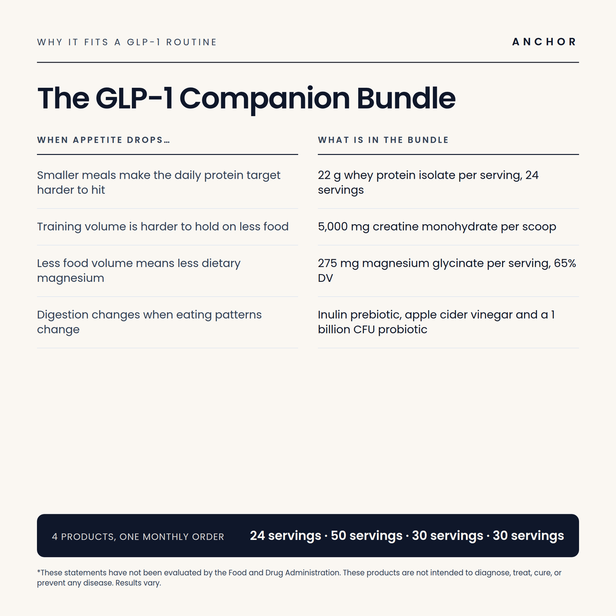 Why The GLP-1 Companion Bundle fits a GLP-1 routine: what changes when appetite drops and what each product in the bundle supplies