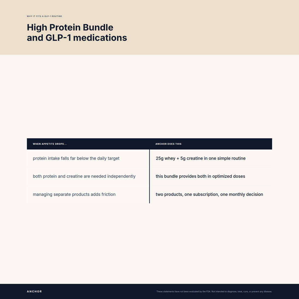 Why High Protein Bundle fits a GLP-1 routine: two-column comparison of nutrient gaps and what Anchor does