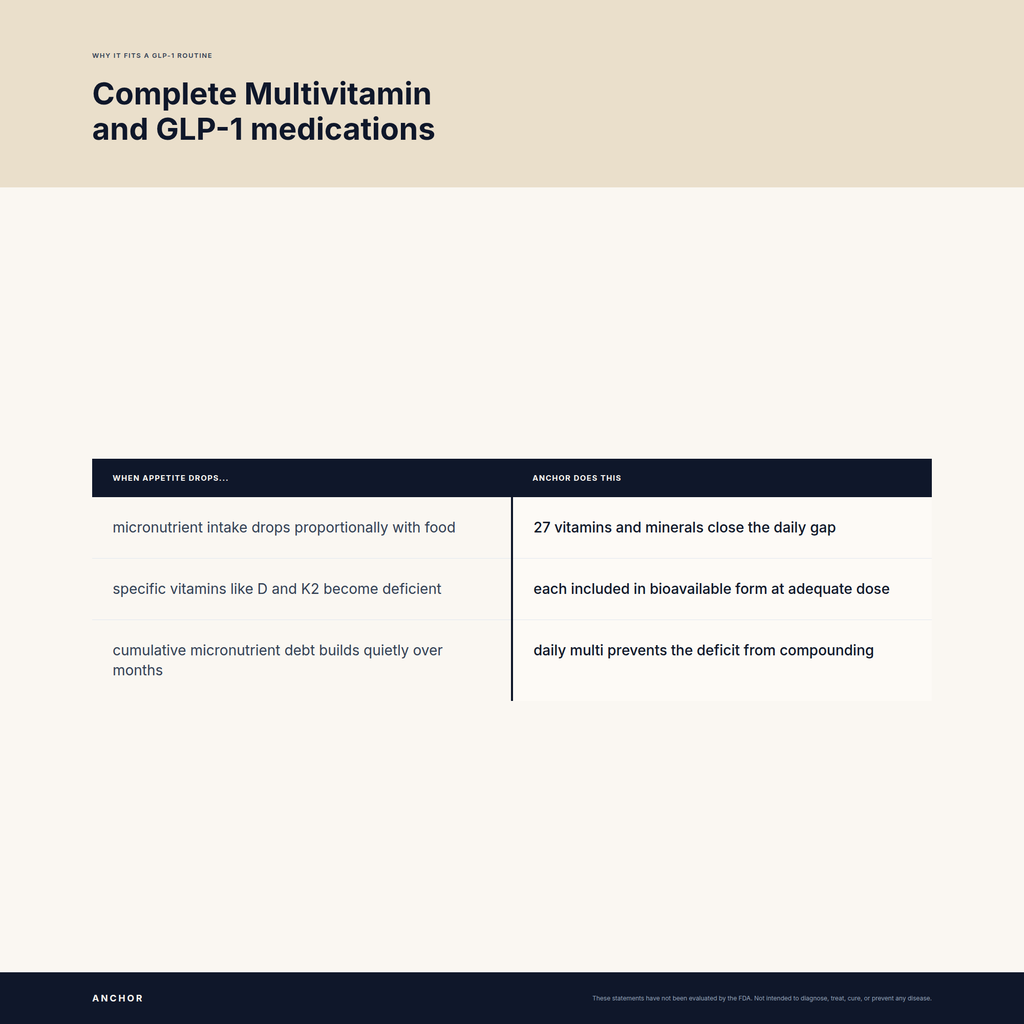 Why Complete Multivitamin fits a GLP-1 routine: two-column comparison of nutrient gaps and what Anchor does