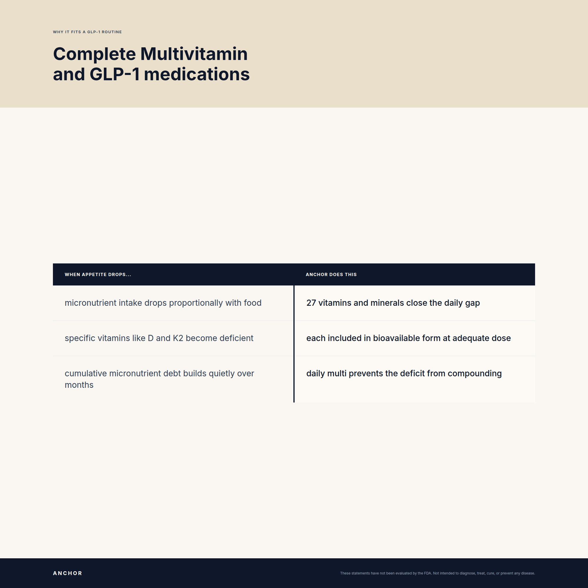Why Complete Multivitamin fits a GLP-1 routine: two-column comparison of nutrient gaps and what Anchor does