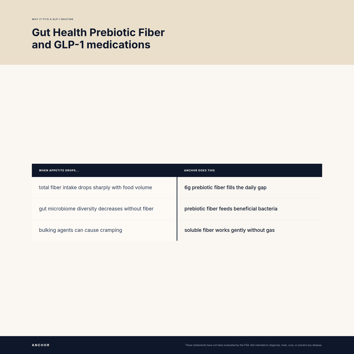 Why Gut Health Fiber fits a GLP-1 routine: two-column comparison of nutrient gaps and what Anchor does