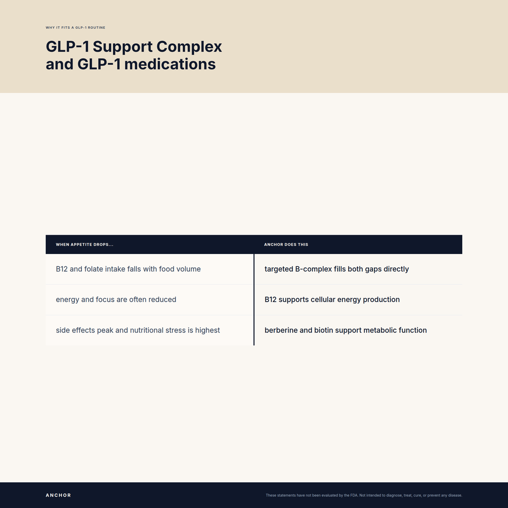Why GLP-1 Support Complex fits a GLP-1 routine: two-column comparison of nutrient gaps and what Anchor does
