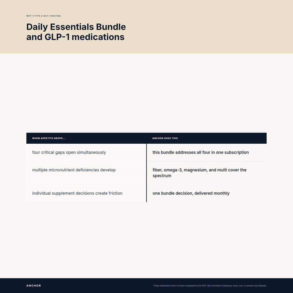 Why Daily Essentials Bundle fits a GLP-1 routine: two-column comparison of nutrient gaps and what Anchor does