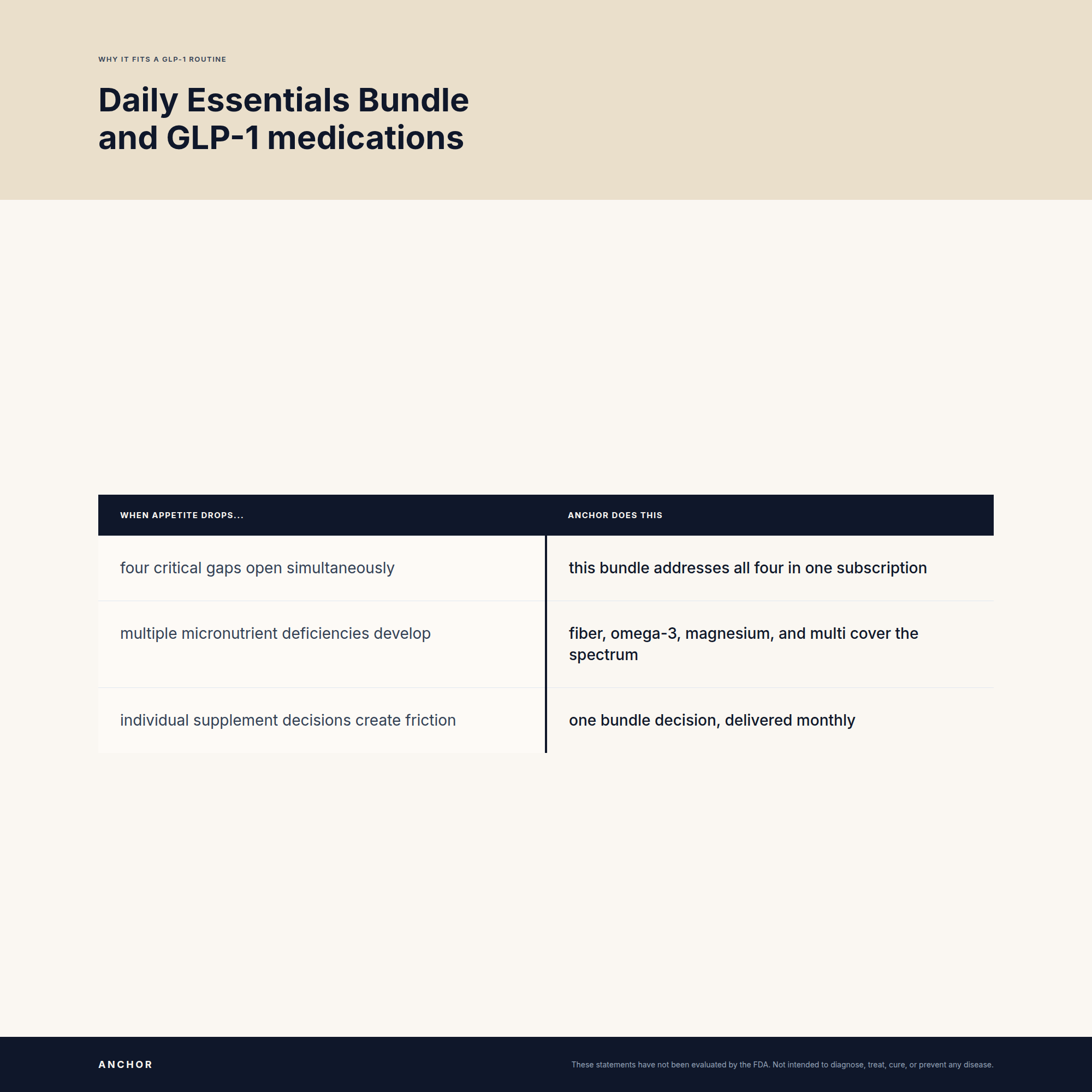Why Daily Essentials Bundle fits a GLP-1 routine: two-column comparison of nutrient gaps and what Anchor does