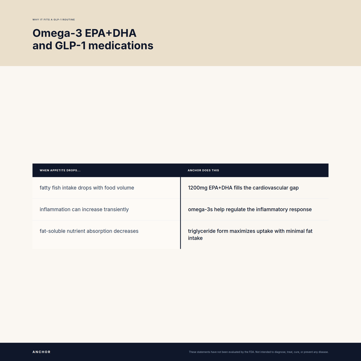 Why Omega-3 EPA/DHA fits a GLP-1 routine: two-column comparison of nutrient gaps and what Anchor does